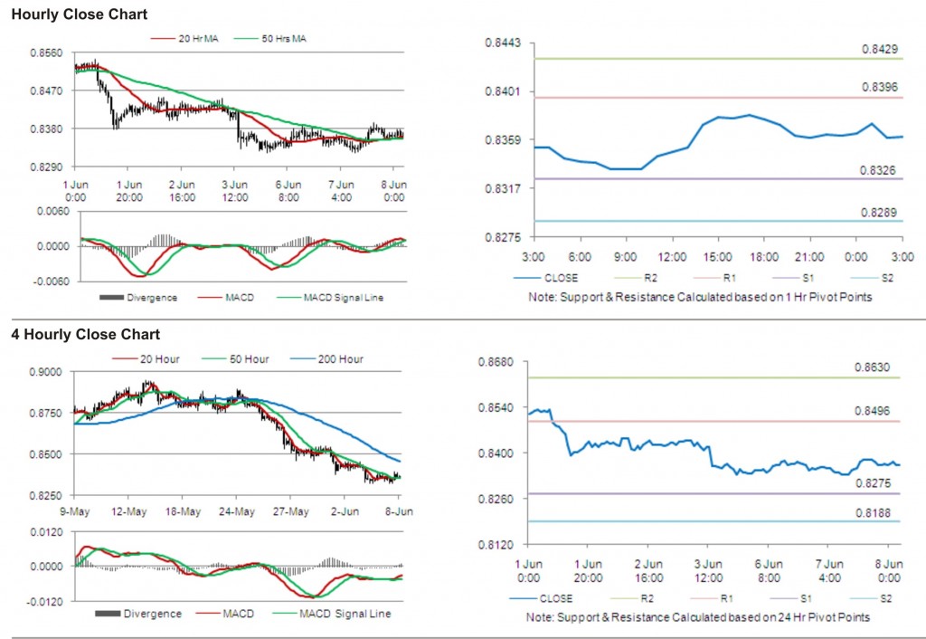 USD CHF