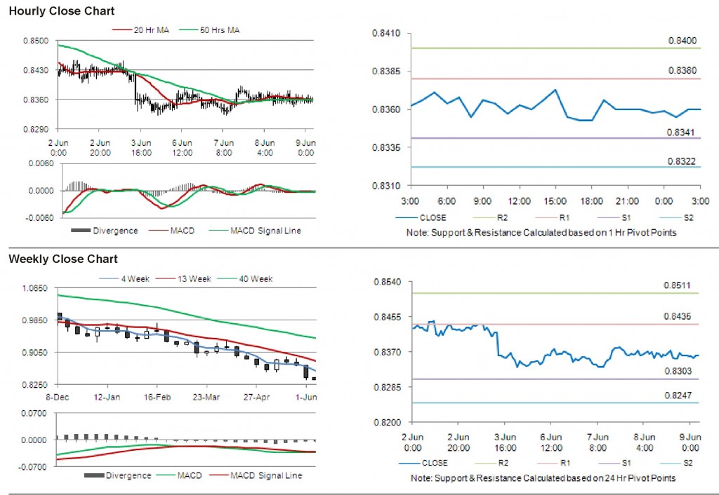 USD CHF