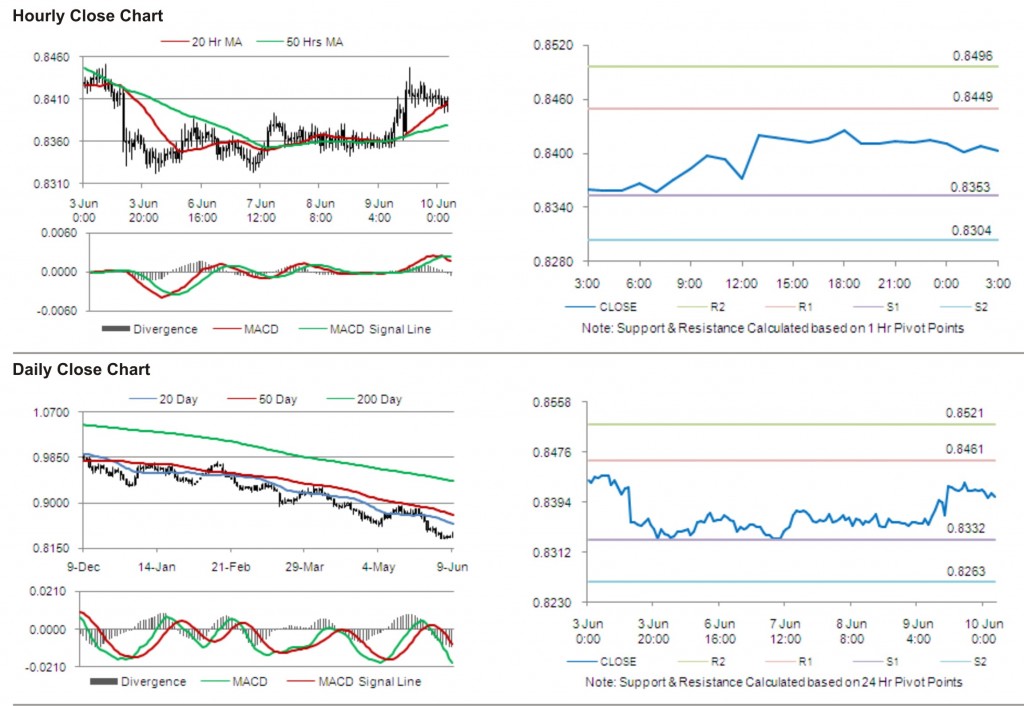 USD CHF