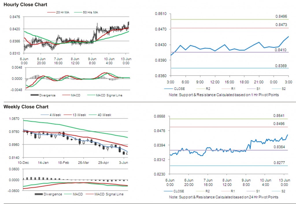 USD CHF