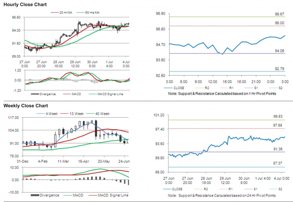 Crude Oil