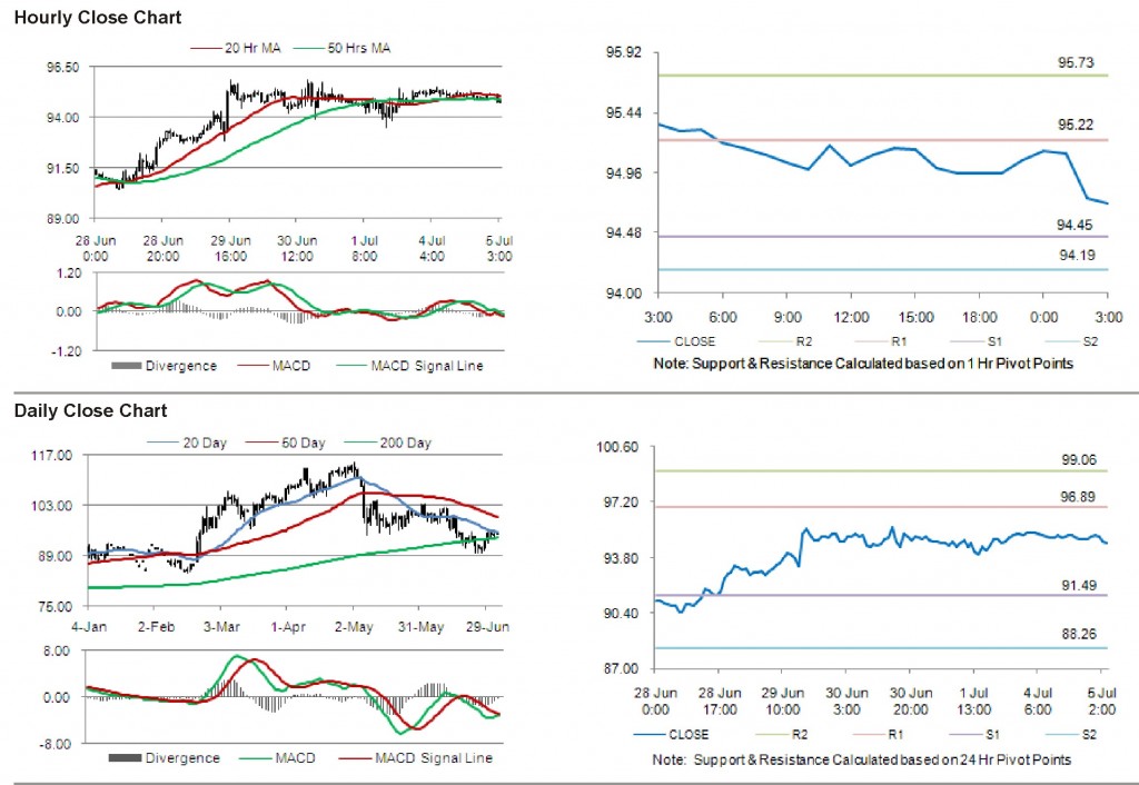 Crude Oil