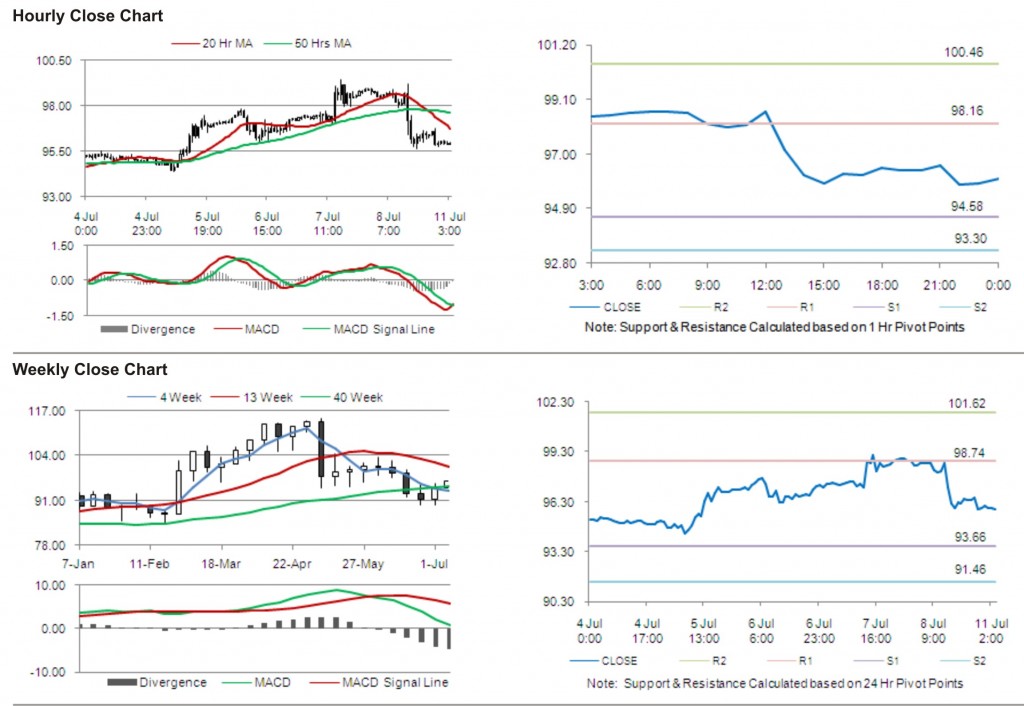 Crude Oil