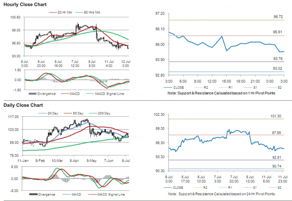 Crude Oil