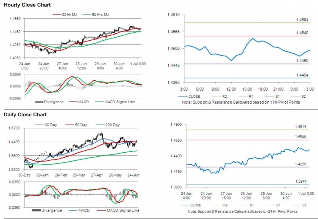 EUR USD