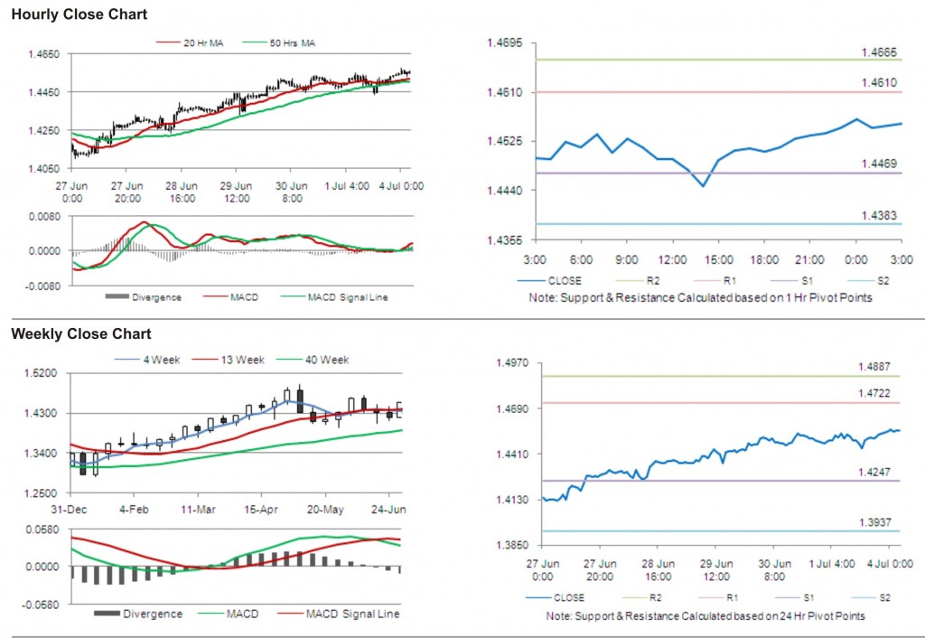 EUR USD