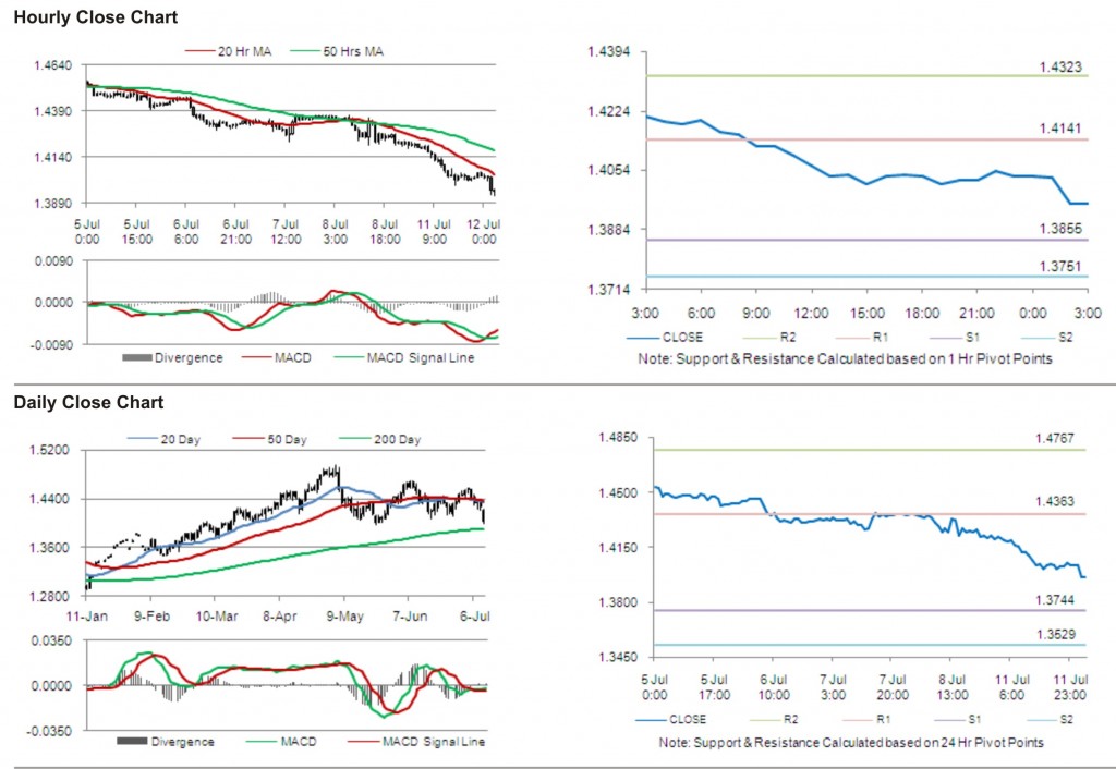 EUR USD