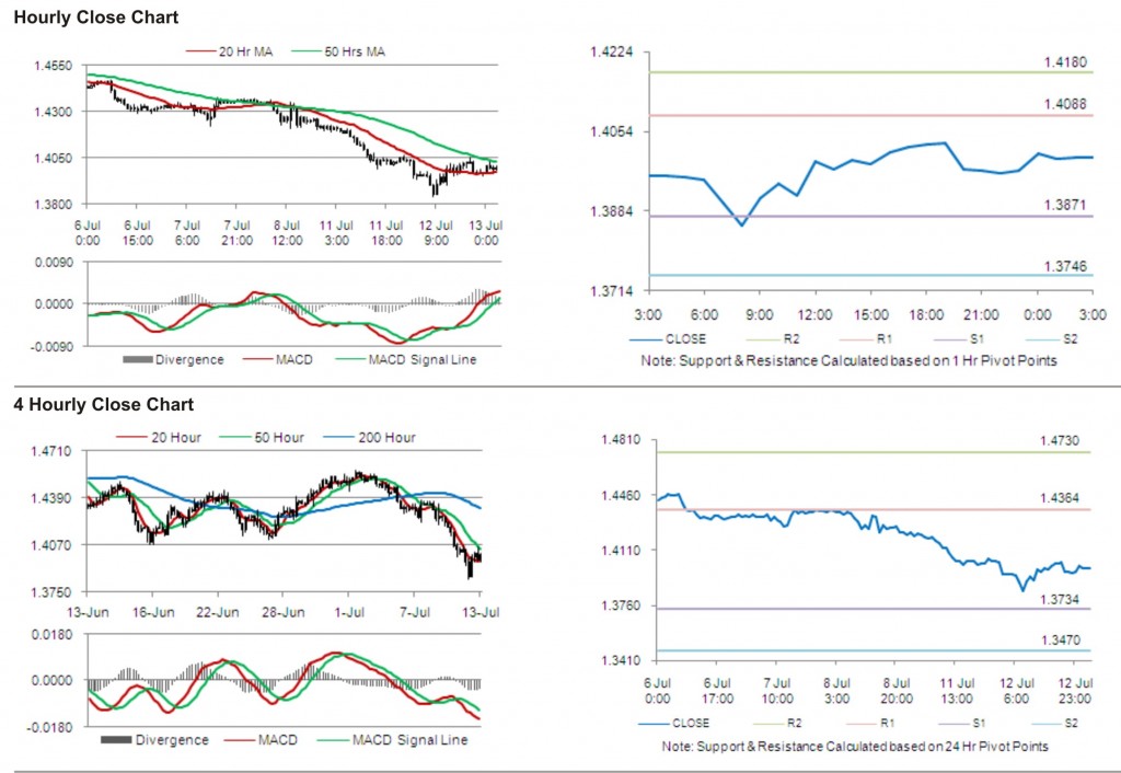 EUR USD