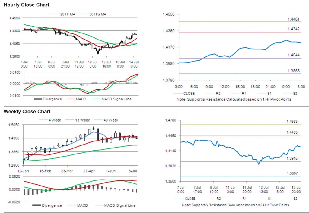 EUR USD