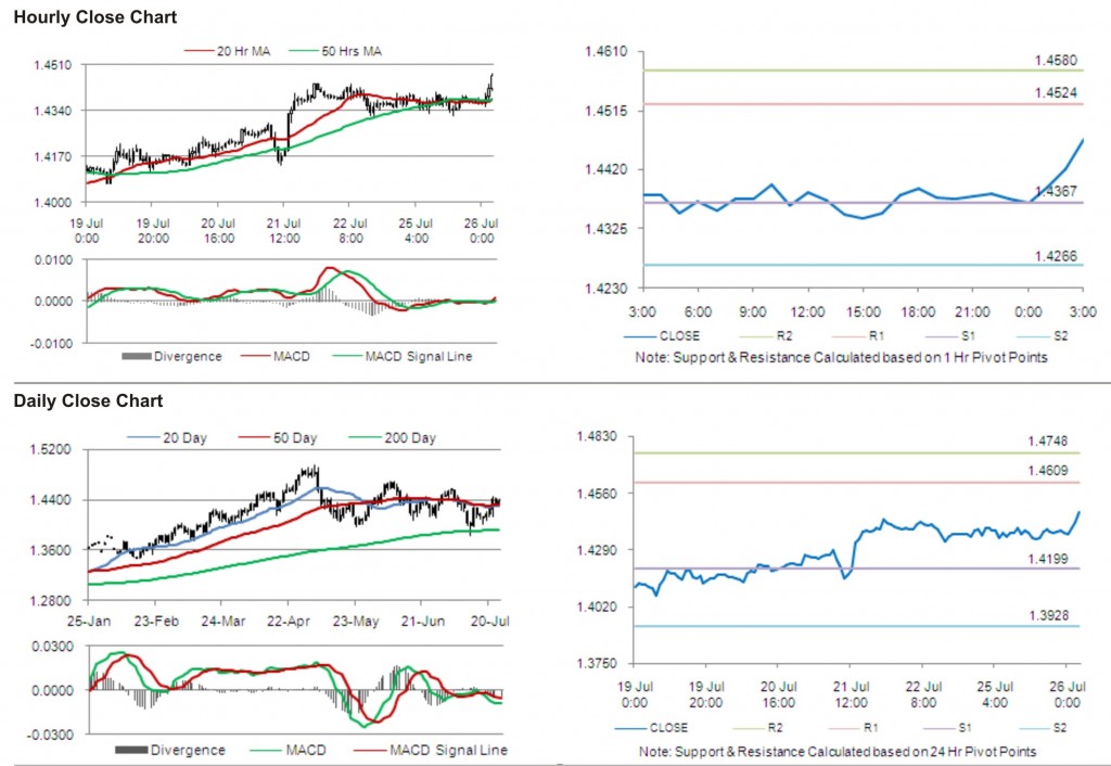 EUR USD