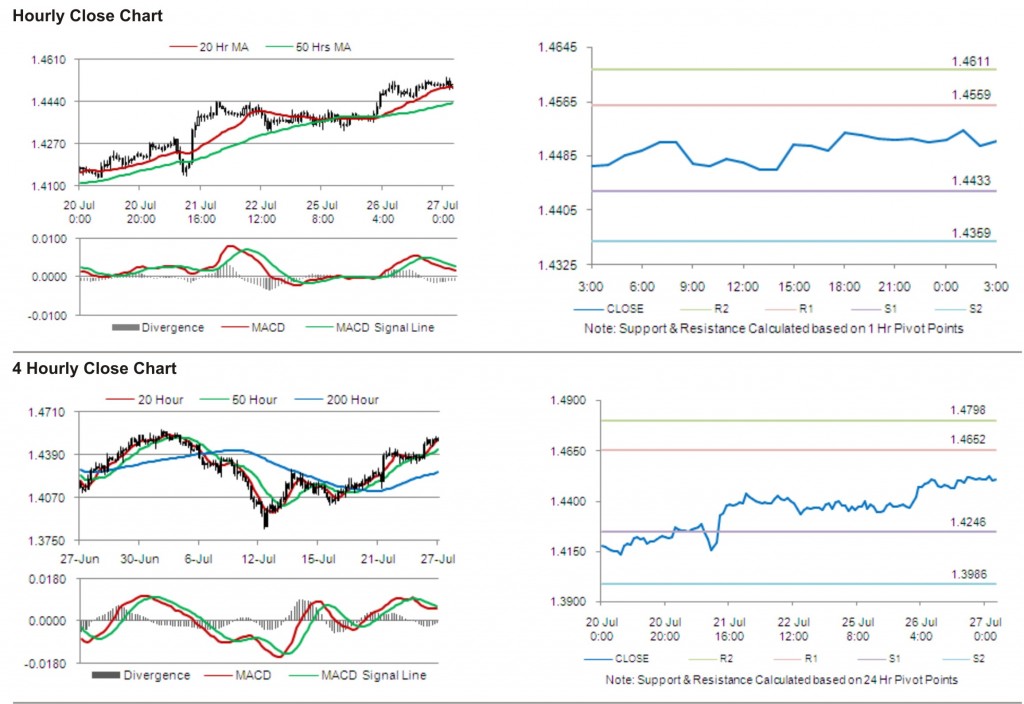 EUR USD