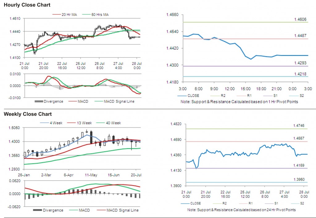 EUR USD