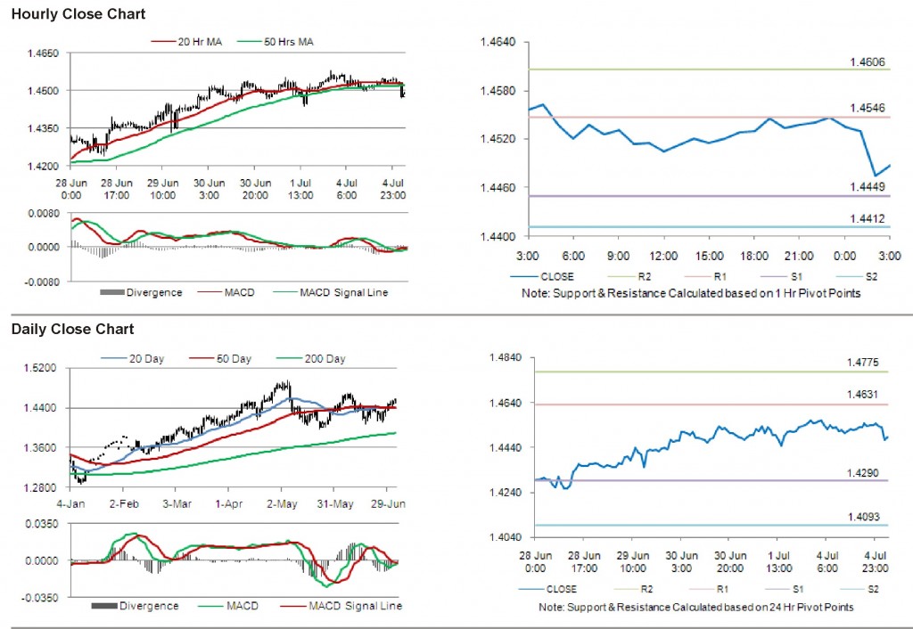 EUR USD