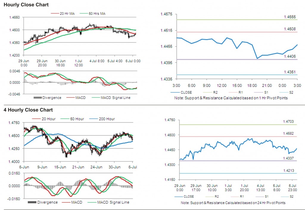 EUR USD