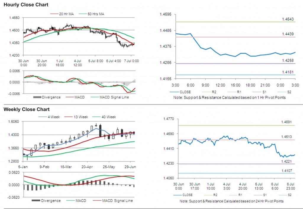 EUR USD