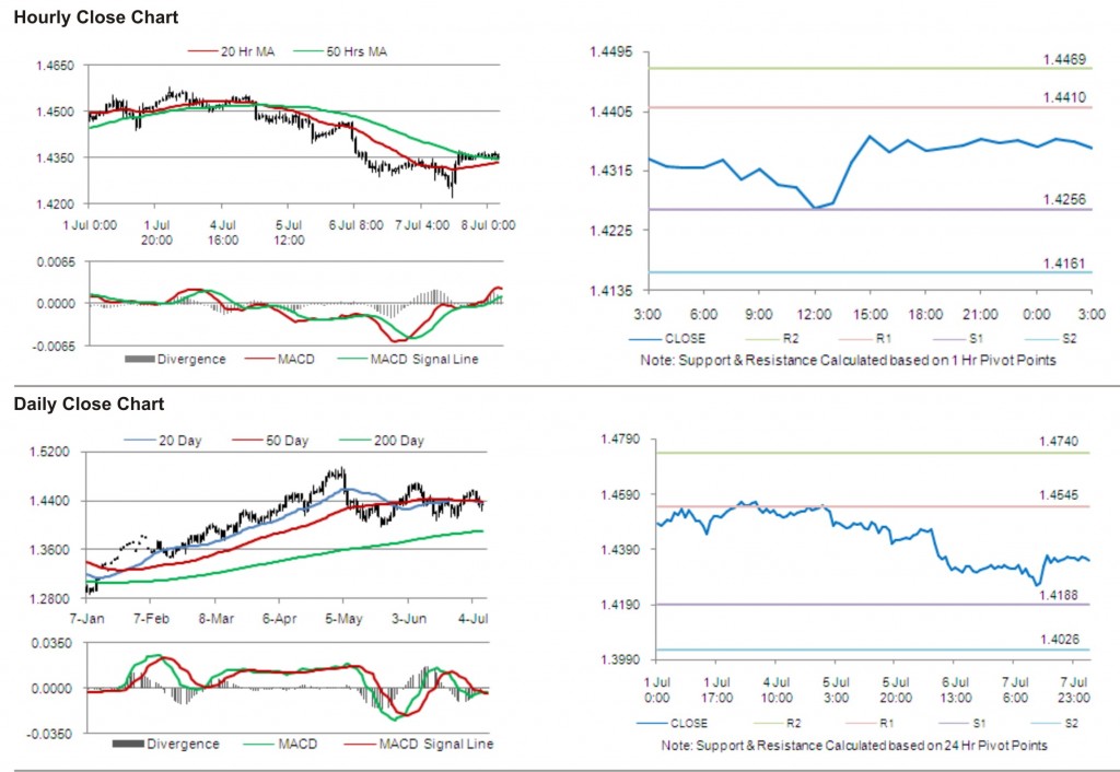 EUR USD