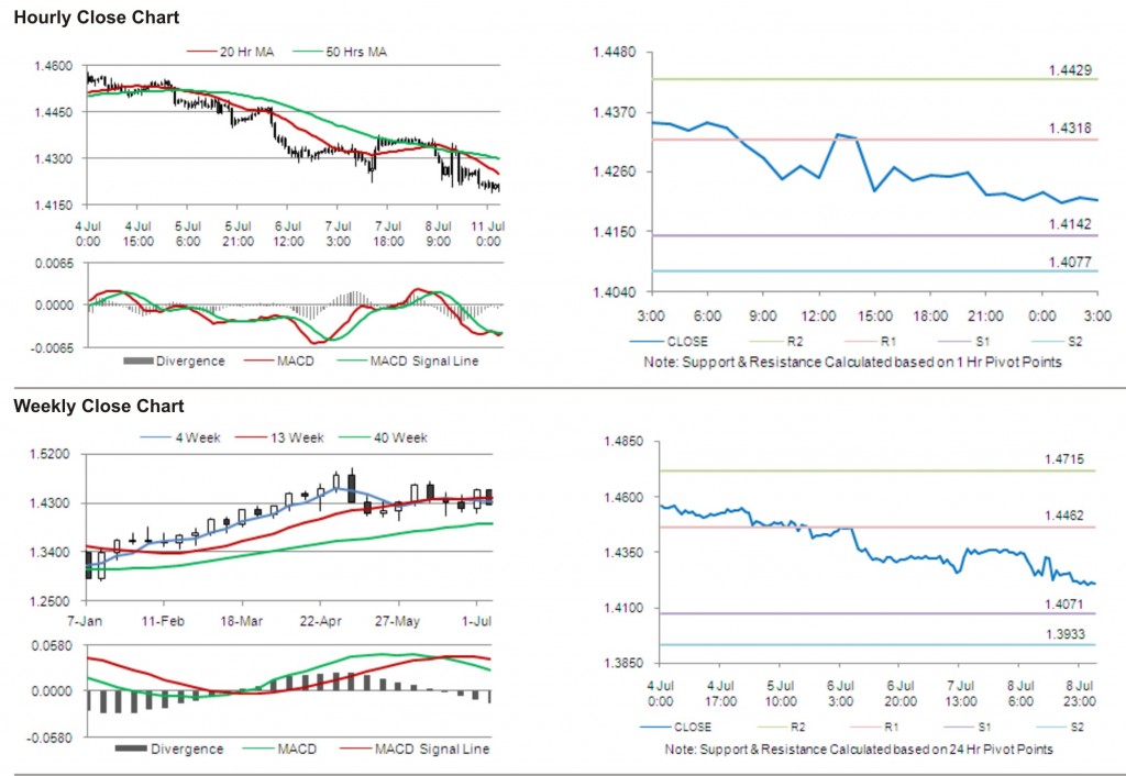 EUR USD