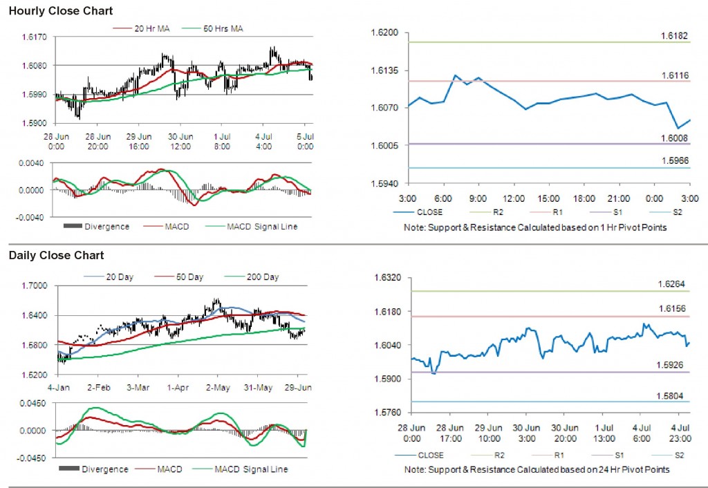 GBP USD