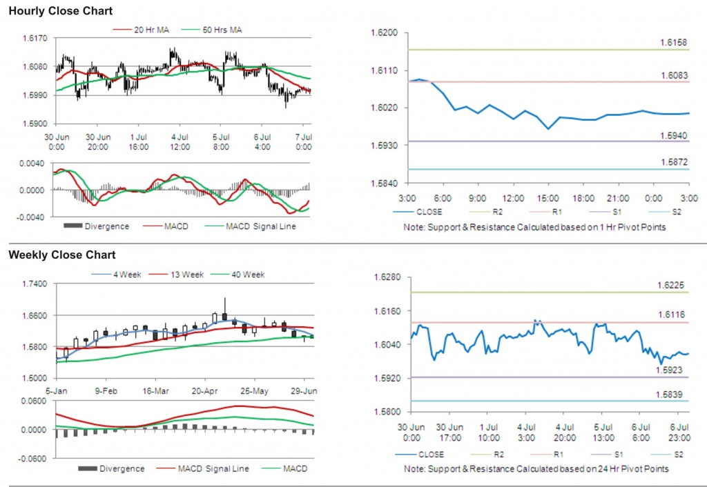 GBP USD