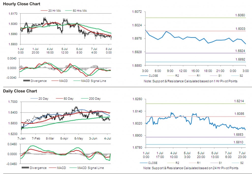 GBP USD