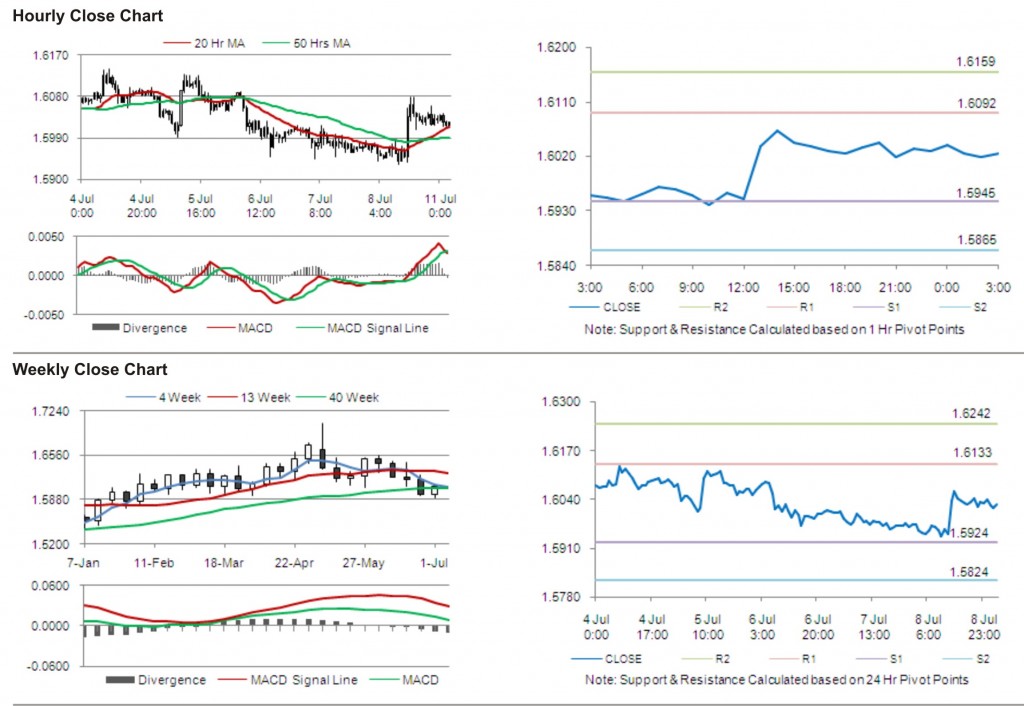 GBP USD