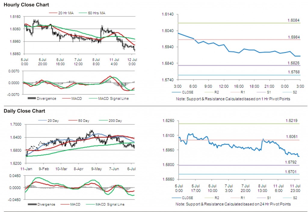 GBP USD