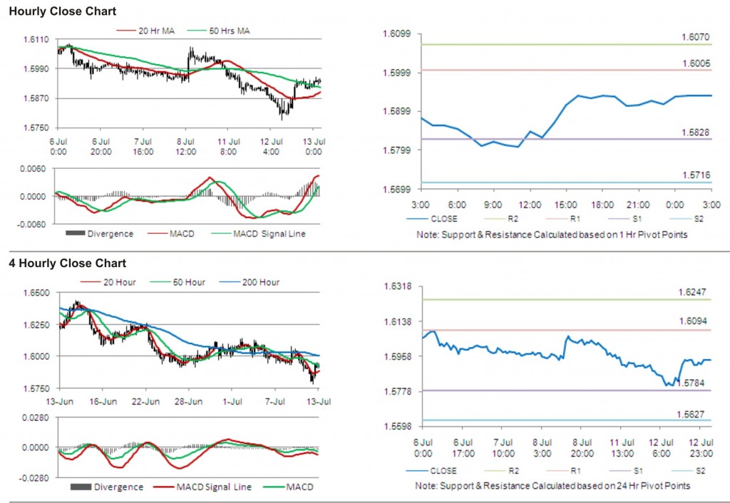 GBP USD