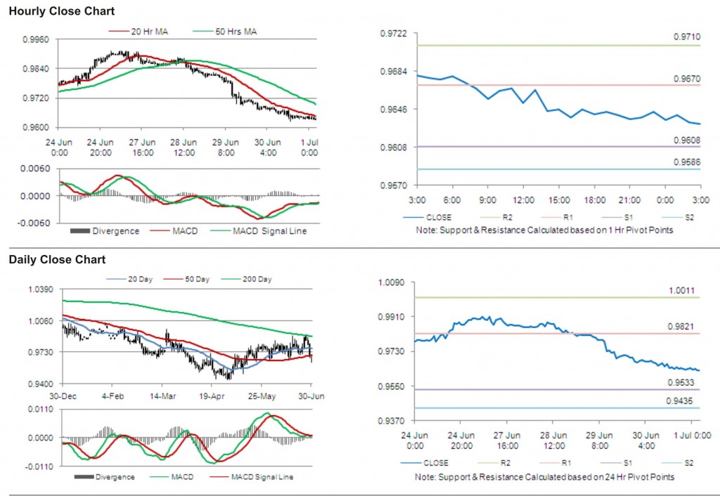 USD CAD