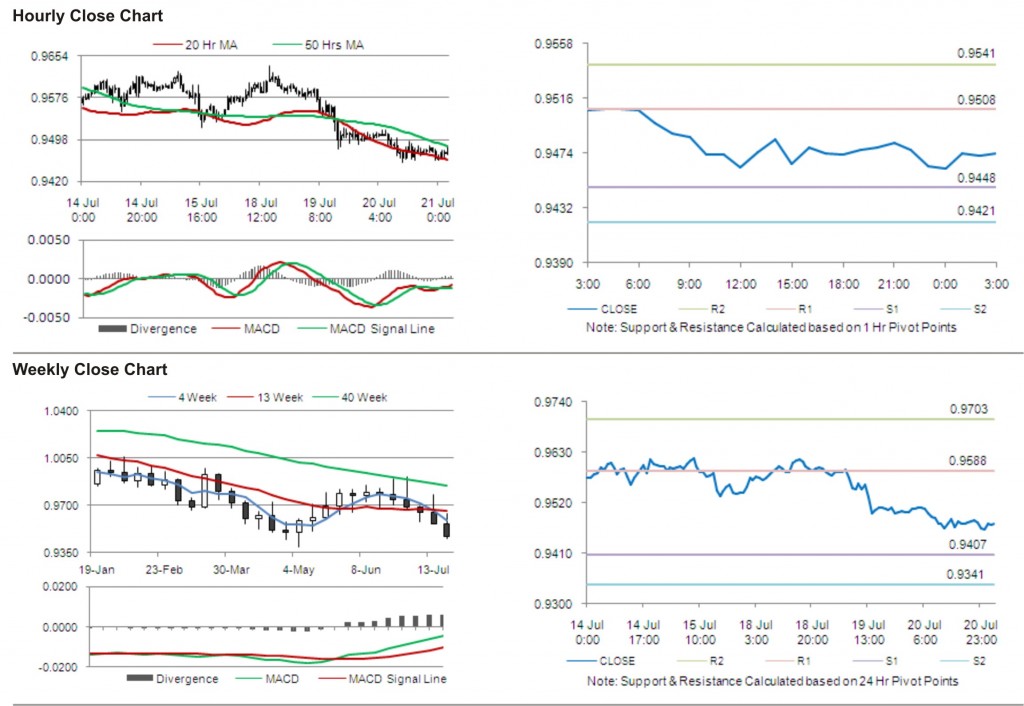 USD CAD