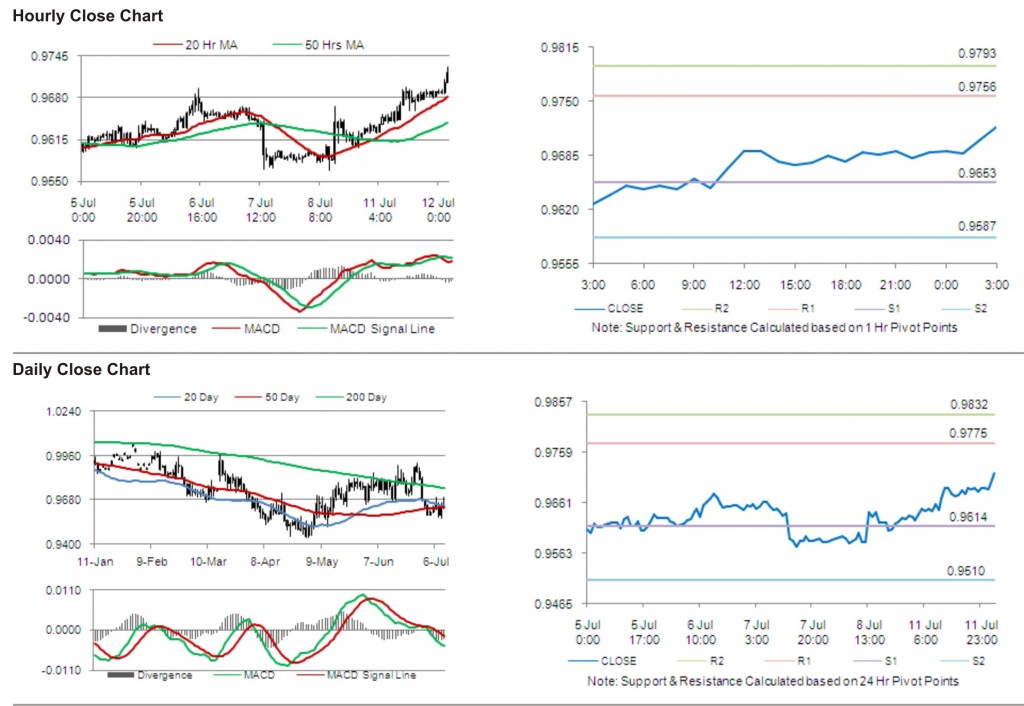 USD CAD