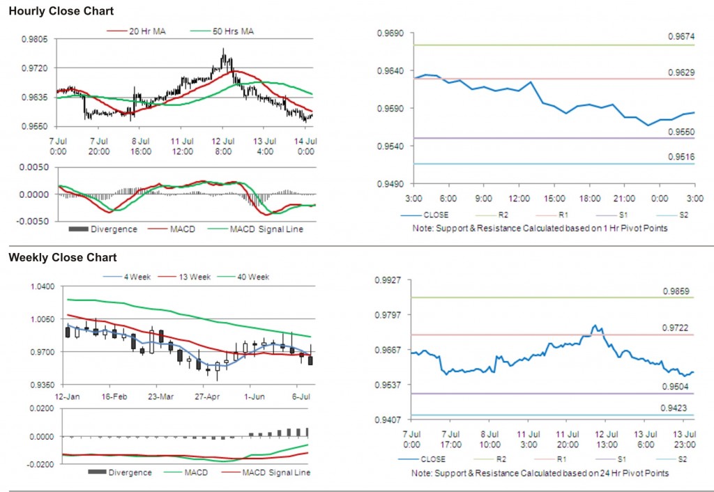 USD CAD