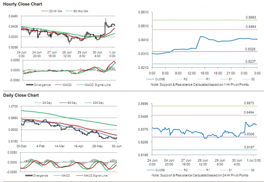 USD CHF