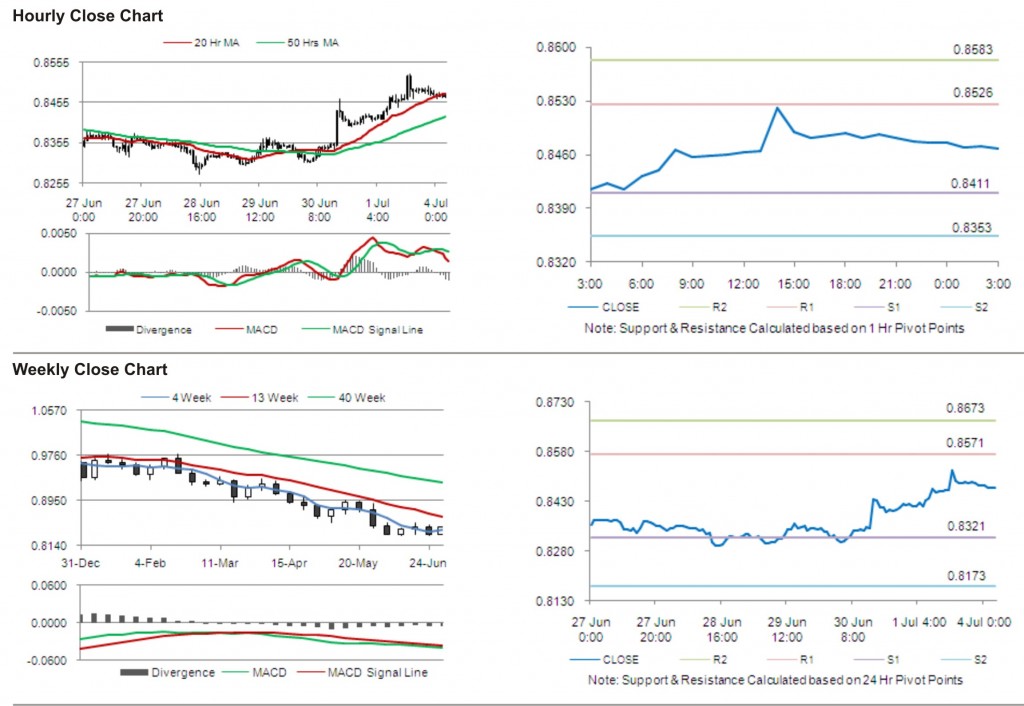 USD CHF