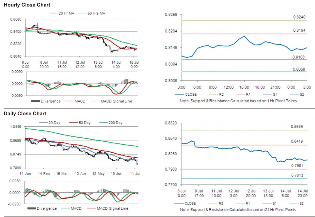 USD CHF