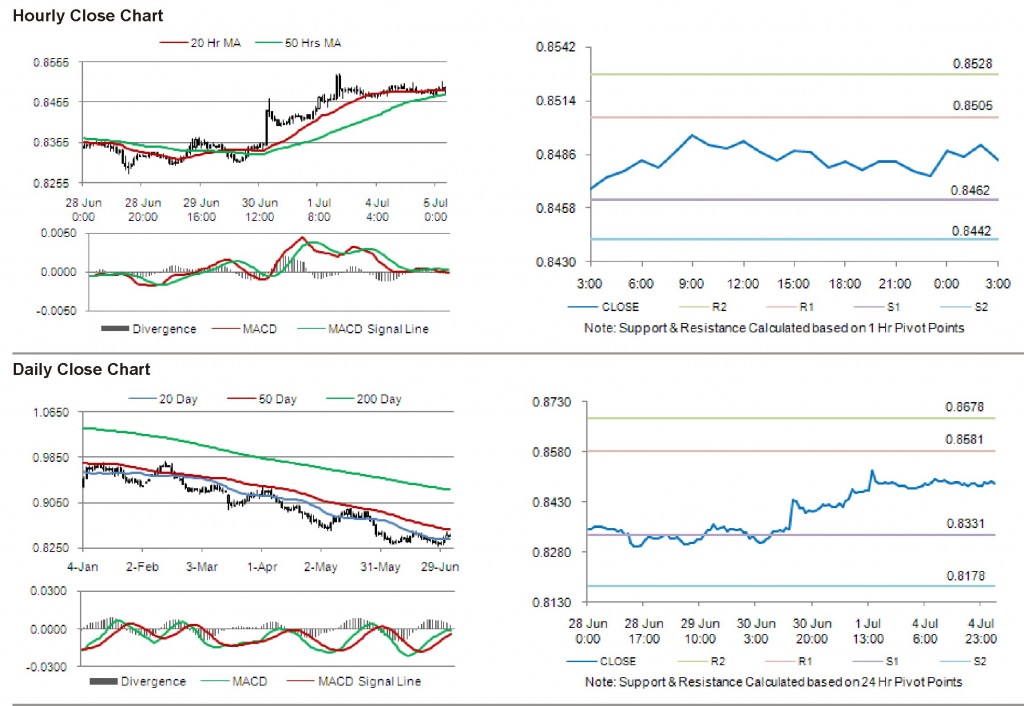 USD CHF