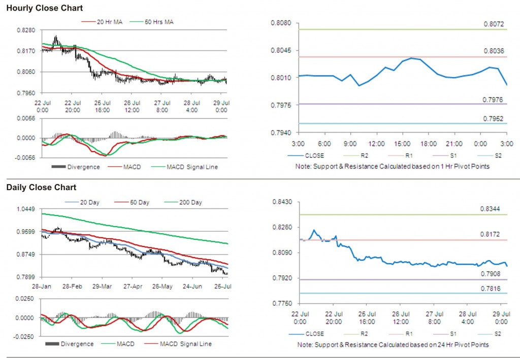 USD CHF