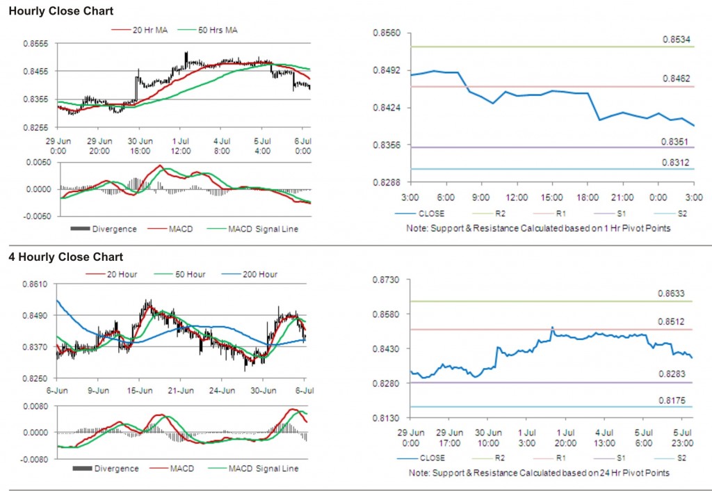 USD CHF