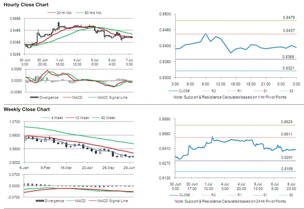 USD CHF