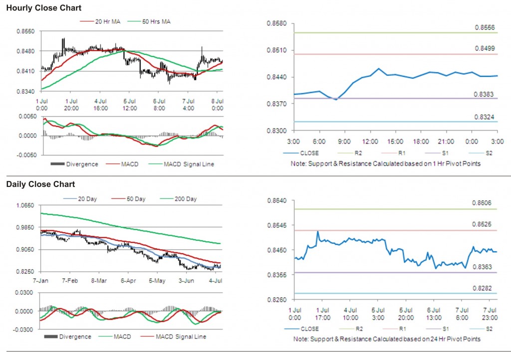 USD CHF