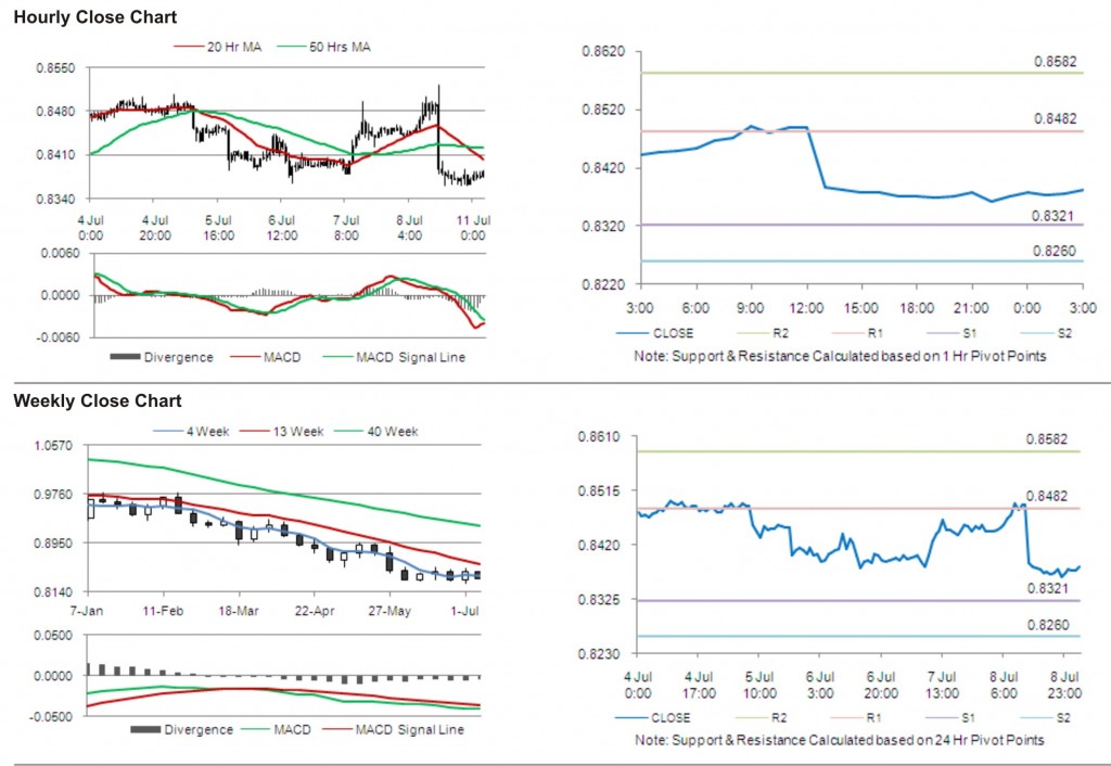 USD CHF