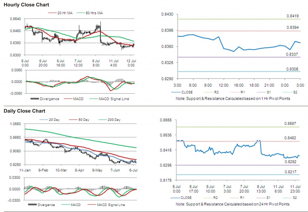 USD CHF