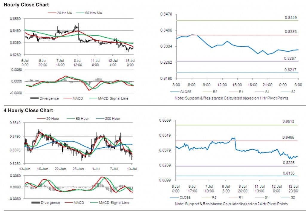 USD CHF