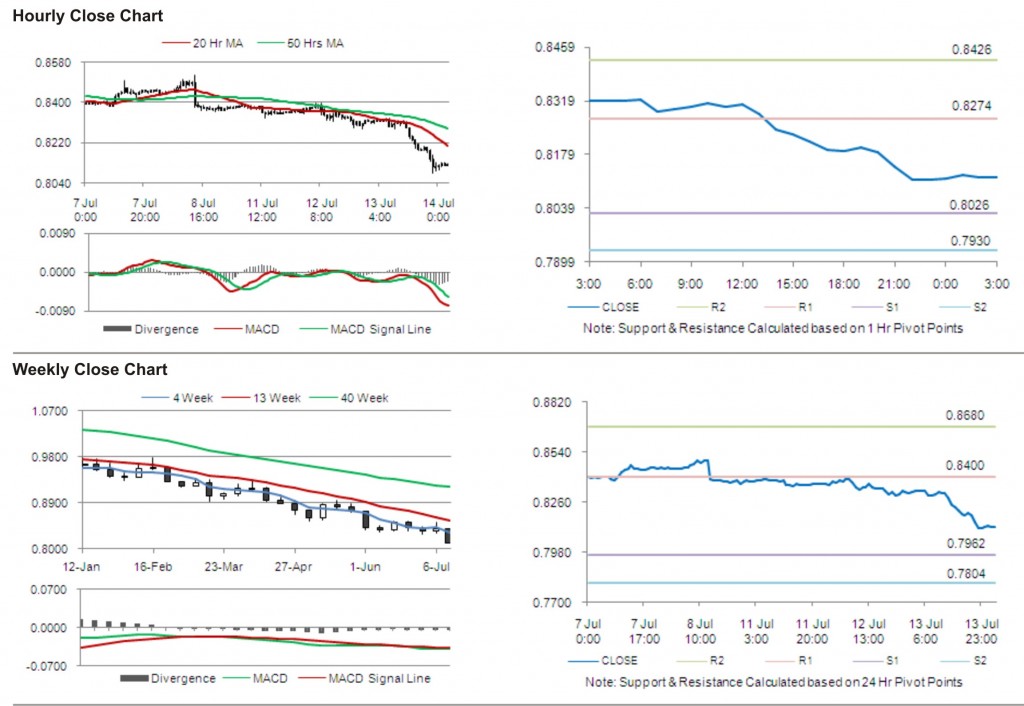 USD CHF