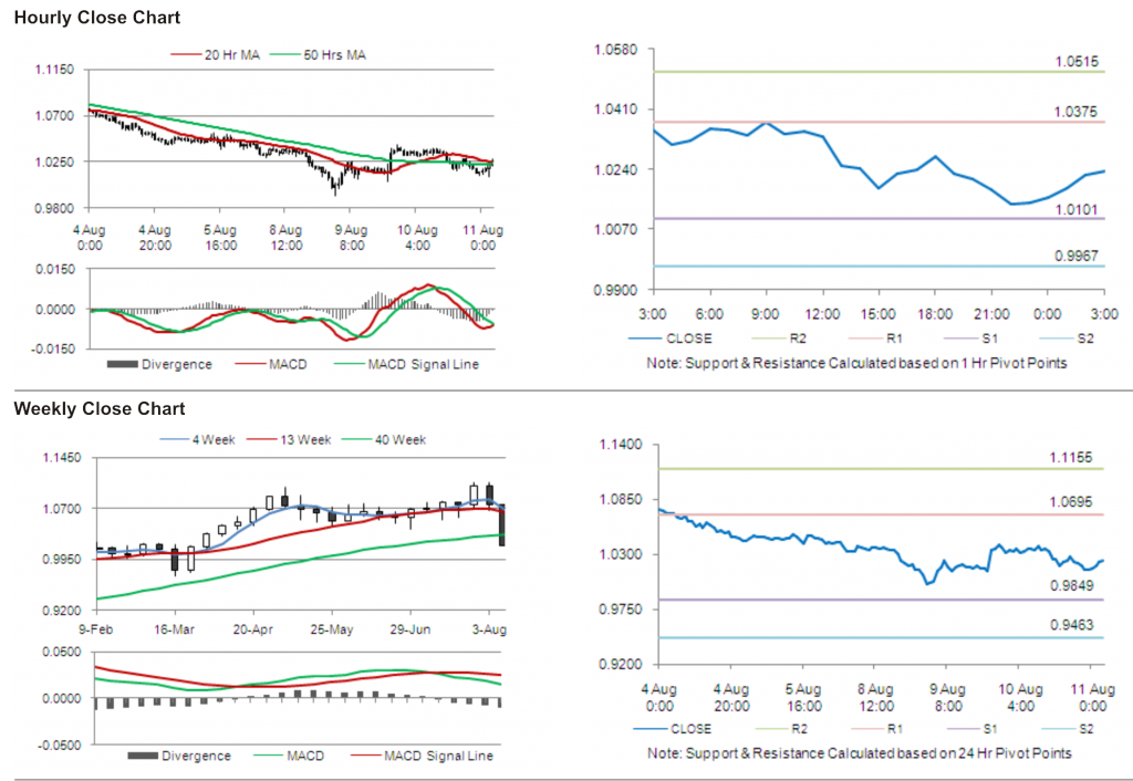 AUD USD