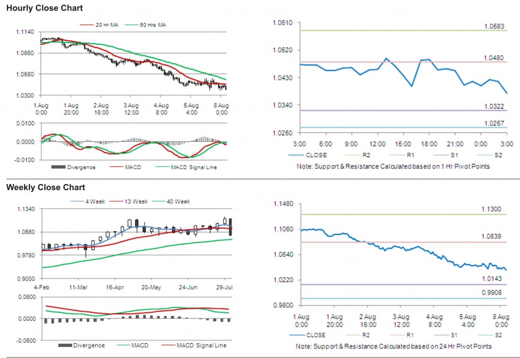 AUD USD