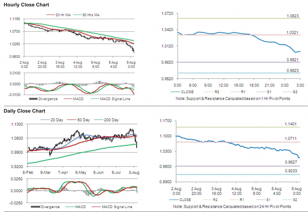 AUD USD