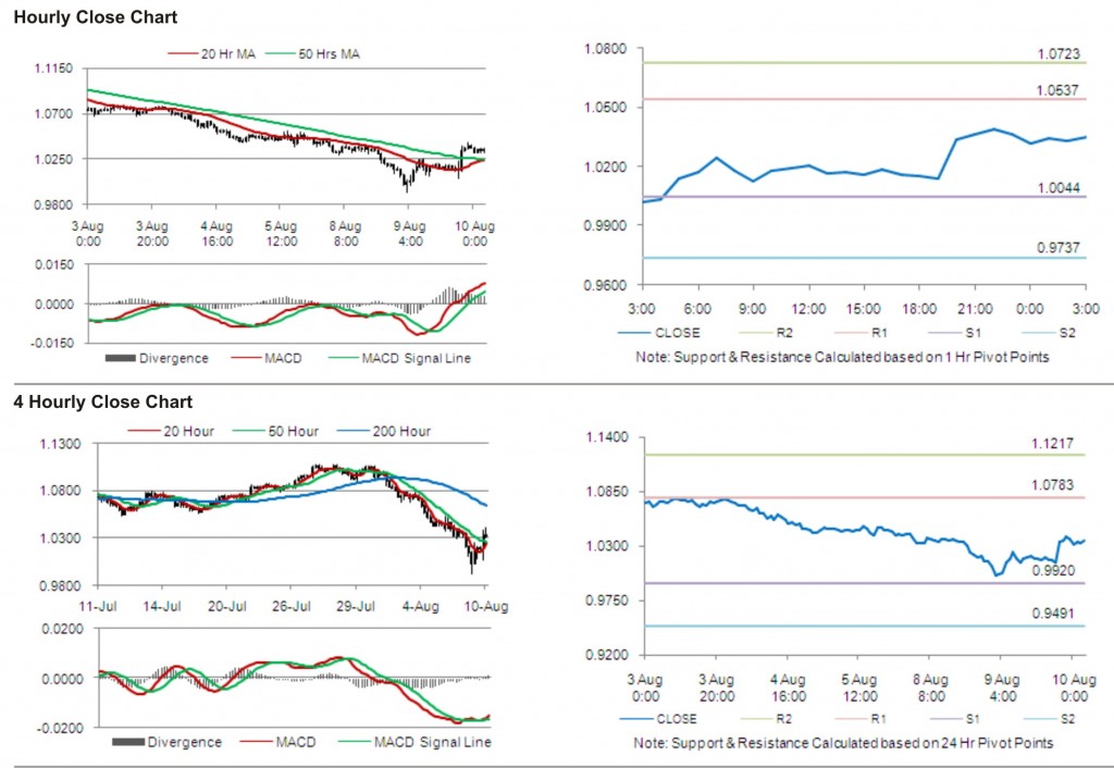 AUD USD