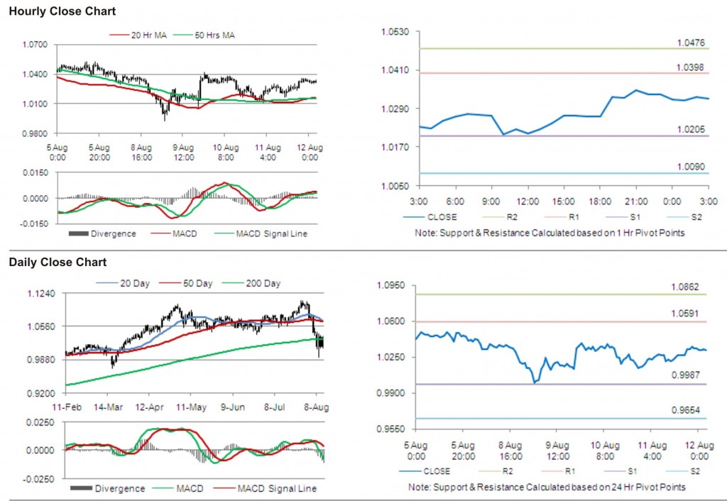 AUD USD