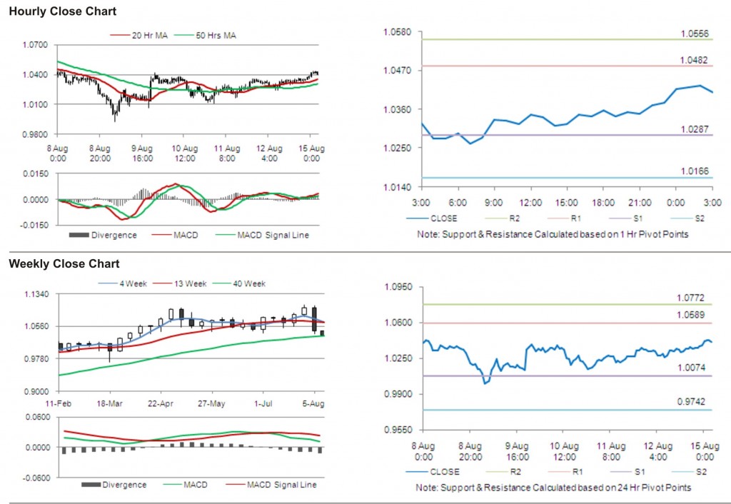 AUD USD