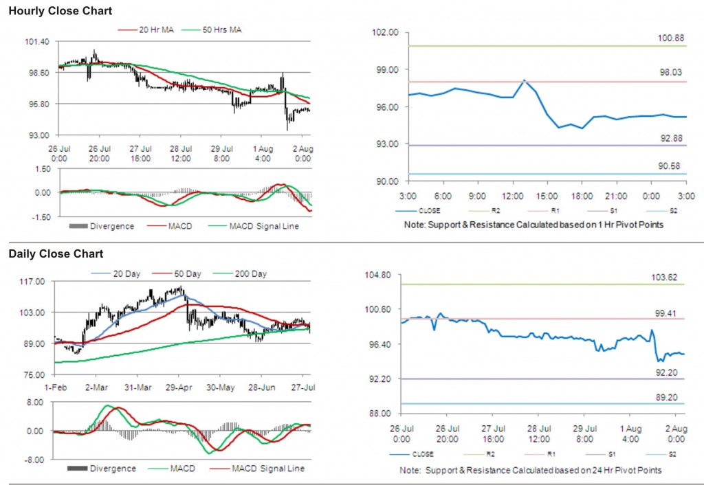 Crude Oil